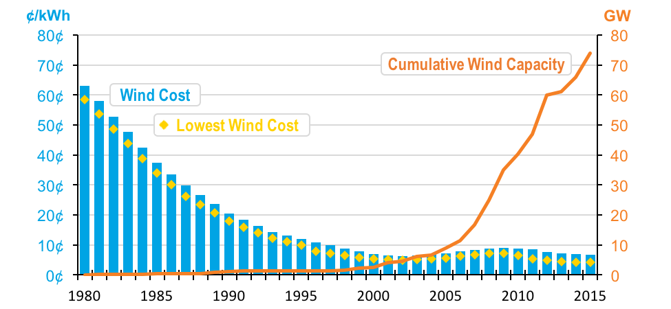 6 charts that will make you optimistic about america s cost of wind energy